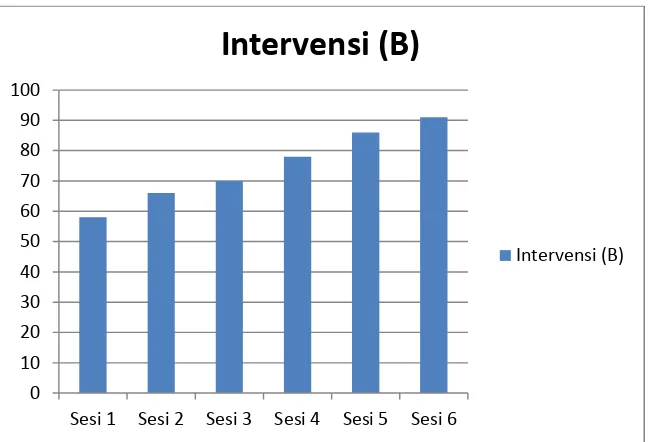 Grafik 4.2 di atas menggambarkan skor yang diperoleh subjek saat diberikan intervensi