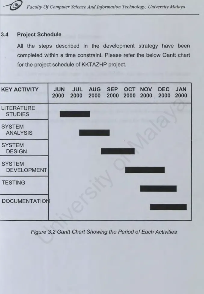 Figure 3.2 Gantt Chart Showing the Period of  Each Activities 