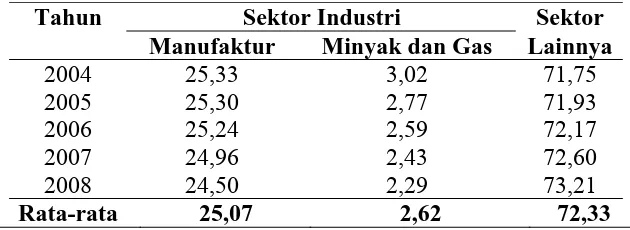 Tabel I.1. Persentase Peran Sub Sektor terhadap PDB Nasional Periode tahun  2004 – 2008  