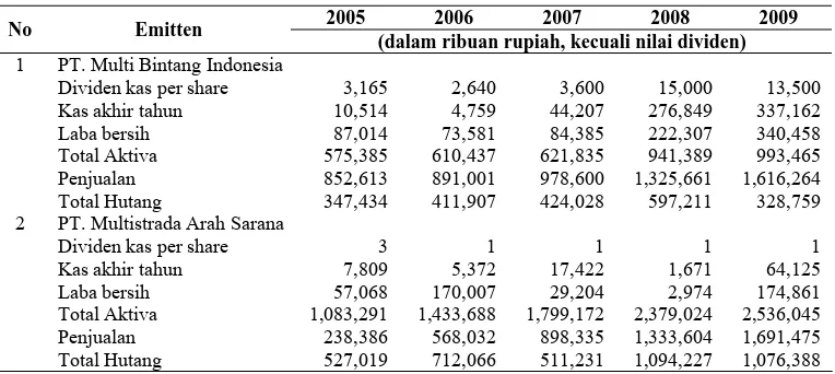 Tabel I.3. Data Kondisi Keuangan pada Dua Perusahaan Manufaktur Periode Tahun 2005 – 2009  
