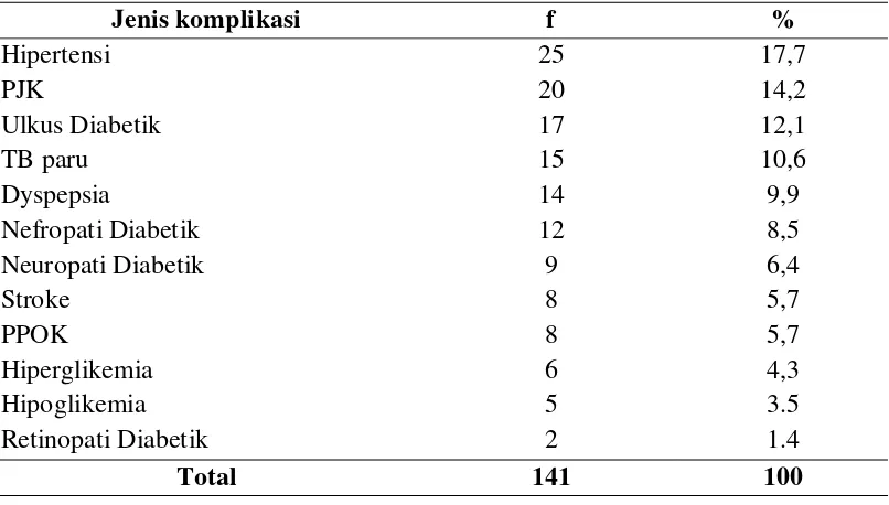 Tabel 4.3. Distribusi Proporsi Penderita DM Tipe 2 dengan Komplikasi yang 