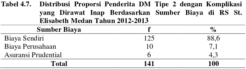 Tabel 4.7.  Distribusi Proporsi Penderita DM Tipe 2 dengan Komplikasi 