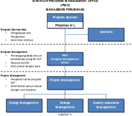 Struktur Gambar 5. Program Management Office (PMO) Manajemen Perubahan 