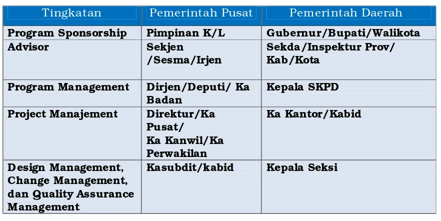Tabel 2. Ilustrasi Pengorganisasian Manajemen Perubahan 
