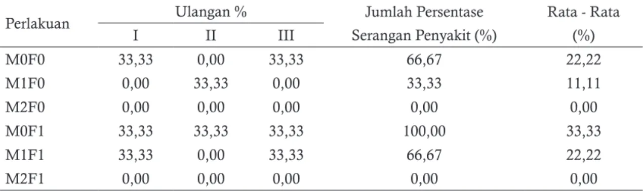 Gambar 7. Indeks keparahan penyakit (DSI)  pada  Phalaenopsis amabilis yang diinokulasi 