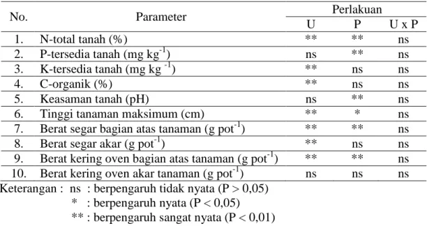 Tabel 3.1 Signifikansi Pengaruh Pemberian Konsentrasi Biourine (U) dan Dosis  Pupuk Anorganik (P) Serta Interaksinya (U X P) Terhadap Beberapa Sifat Kimia 