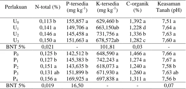 Tabel 3.2 Nilai Rata-Rata N-Total Tanah, P-Tersedia, K-Tersedia, C-Organik, dan  Keasaman Tanah (pH) pada Perlakuan Konsentrasi Biourine (U) dan 