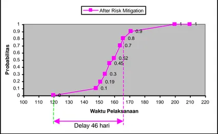 Gambar 9 Probabilitas After Risk Mitigation 