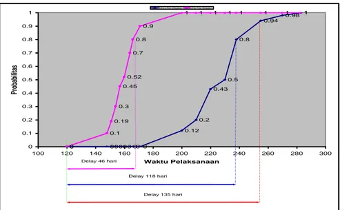 Gambar 10. Hubungan Waktu Pelaksanaan dengan Probabilitas 80% 