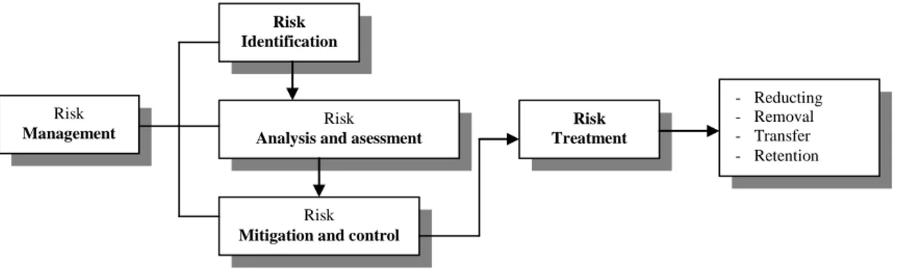 Gambar 1. Proses Manajemen Risiko (Ronald 2003) 