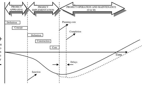 Gambar 2. Hubungan waktu dan biaya proyek  (Sumber: Engineering Project Management, Smith, 1991)