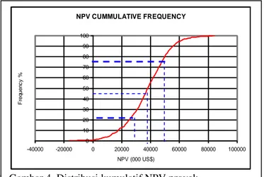 Gambar 1. Distibusi frekuensi nilai NPV proyek 