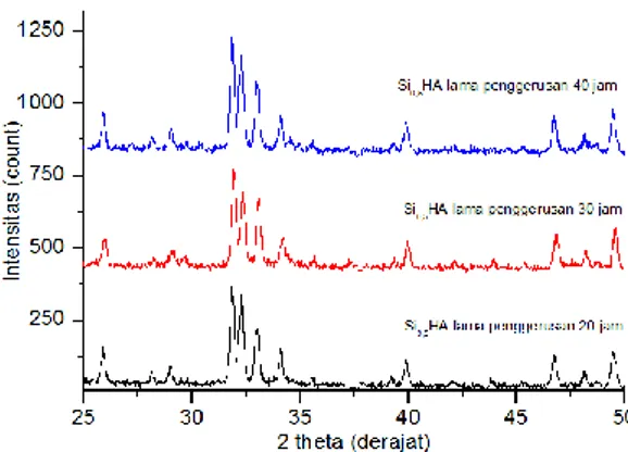 Grafik perbandingan pola difraksi  Si 0,5 HA hasil sintesis dengan metode 