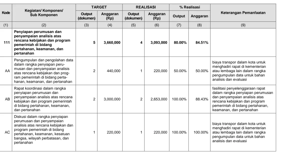 Tabel Pemanfaatan Anggaran oleh Asisten Deputi Pertahanan, Keamanan, dan Pertanahan Tahun 2014 