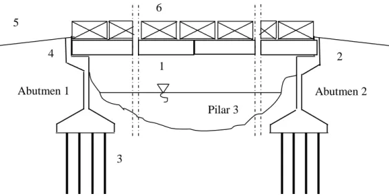 Gambar 3.1 Bagian-Bagian Jembatan 6