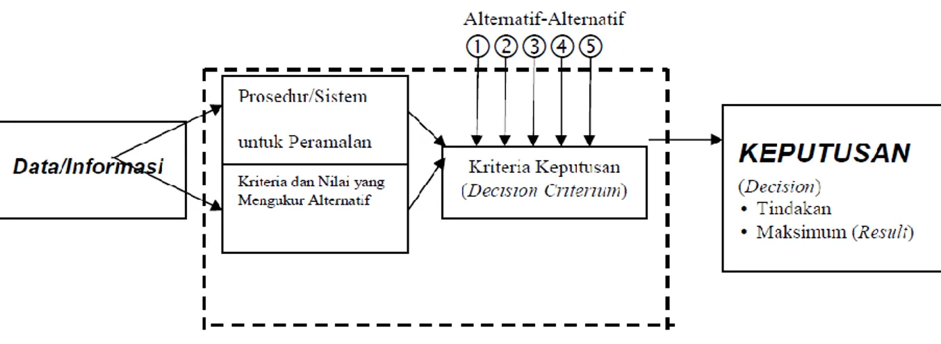 Gambar : Pola Pengambilan Keputusan 