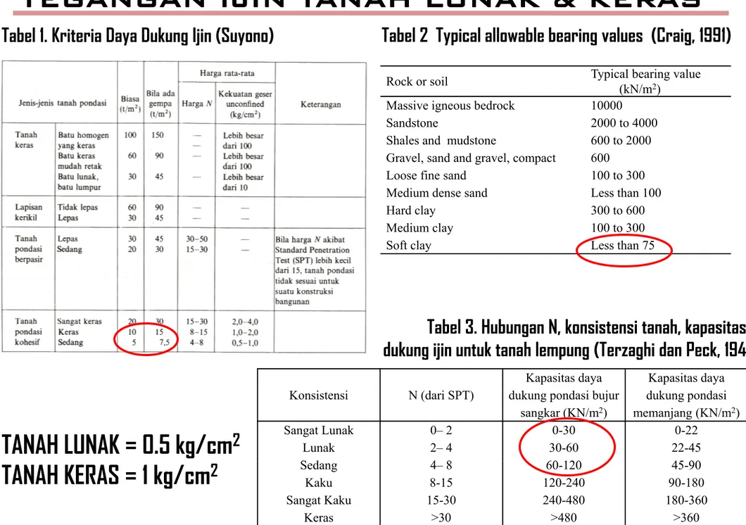 Tabel 1  Kriteria Daya Dukung Ijin (Suyono) Tabel 2  Typical allowable bearing values  (Craig  1991)Tabel 1