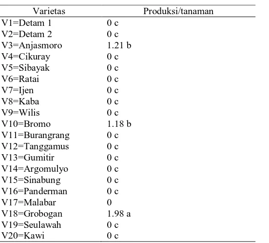 Table 7. produksi pertanaman 
