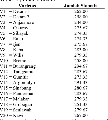 Table 3. jumlah stomata Varietas 