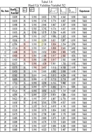 Tabel 3.8 Hasil Uji Validitas Variabel X2 