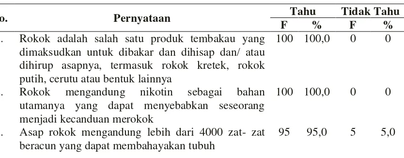 Tabel 4.2 Distribusi Jawaban Responden Berdasarkan Pengetahuan 