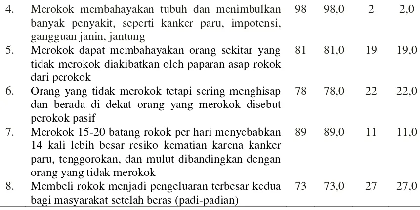 tabel tersebut juga dapat dilihat ada sebanyak 98 responden (98,0%) yang 