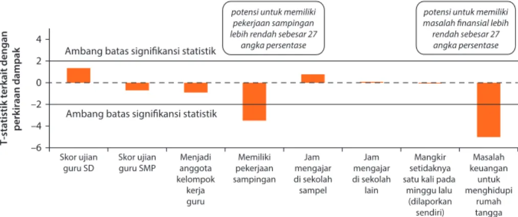 Gambar 5: Dampak sertifikasi terhadap karakteristik sejumlah guru di Indonesia, 2009-2011 –6–4–2024 Skor ujian