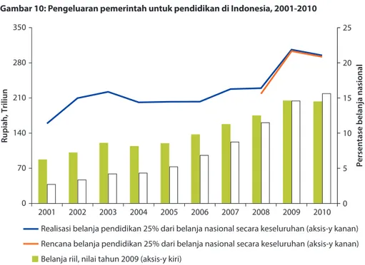 Gambar 10: Pengeluaran pemerintah untuk pendidikan di Indonesia, 2001-2010