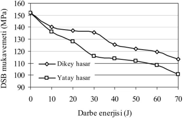 Şekil 3 ve Şekil 4’te görüldüğü gibi enerji seviyesi arttıkça numunelerin bası  mukavemetlerinin azalmakta olduğu görülmektedir