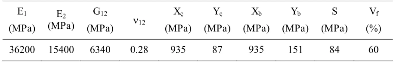 Tablo 1 Tabakalı kompozit malzemenin mekanik özellikleri  E 1  (MPa)  E 2  (MPa)  G 12 (MPa)  ν 12 X ç (MPa)  Y ç (MPa)  X b (MPa)  Y b (MPa)  S  (MPa)  V f (%)  36200 15400  6340  0.28  935  87  935  151 84  60 