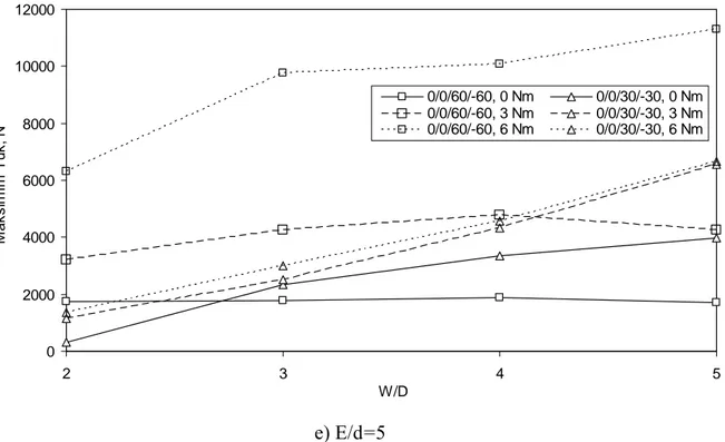 Şekil 5 Maksimum hasar yükünün boyutsal değişkenlere bağlı değerleri   