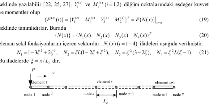 Şekil 3. Hareketli tekil yük etkisine maruz kirişte sonlu eleman modeli [25] 