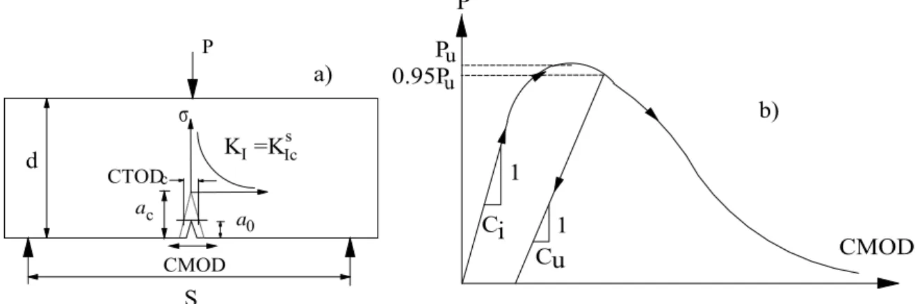 Şekil 4. İki parametreli modelde kırılma parametrelerinin tayini   a)  çentikli üç noktalı eğilme numunesi b) tipik bir P-CMOD diyagramı