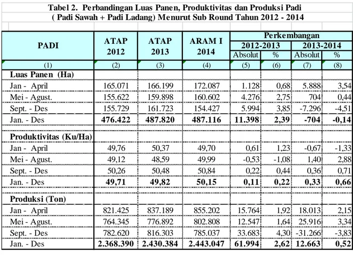 Tabel 2.  Perbandingan Luas Panen, Produktivitas dan Produksi Padi    ( Padi Sawah + Padi Ladang) Menurut Sub Round Tahun 2012 - 2014