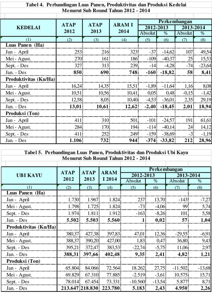 Tabel 4.  Perbandingan Luas Panen, Produktivitas dan Produksi Kedelai Menurut Sub Round Tahun 2012 - 2014
