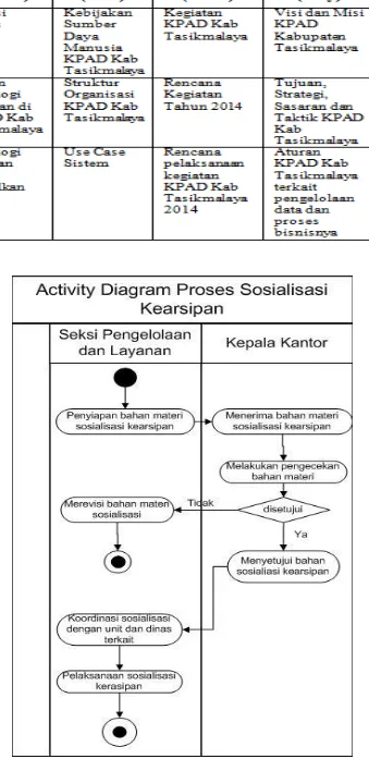 Gambar 4. Activity Diagram Sosialisasi Kearsipan 