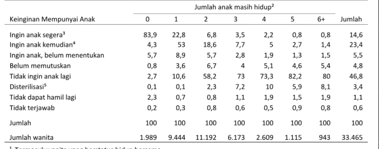 Tabel  5  memperlihatkan  bahwa  hampir  semua  responden  pernah  mendengar  suatu  metode/cara  kontrasepsi  (99  persen)