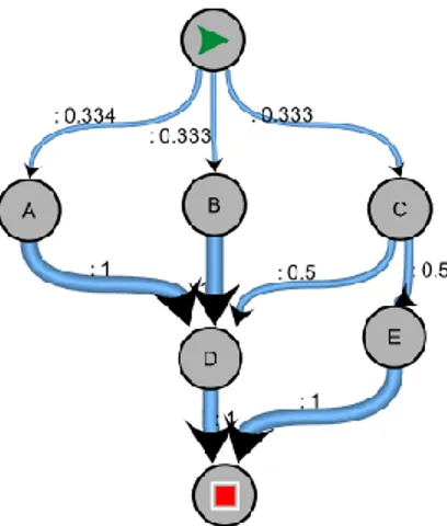 Şekil 2. Markov zinciri olarak tasarlanmış örnek sistem modeli. 