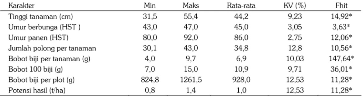Tabel 4.   Nilai rentang minimum, maksimum, rata-rata, koefisien variasi, dan Fhit karakter kuanti- kuanti-tatif galur kedelai hitam
