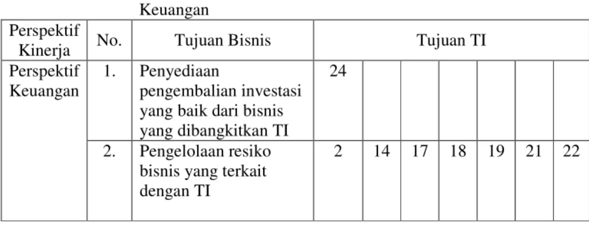 Tabel 2.2.  Hubungan Tujuan Bisnis dan Tujuan TI dalam Perspektif      Keuangan 