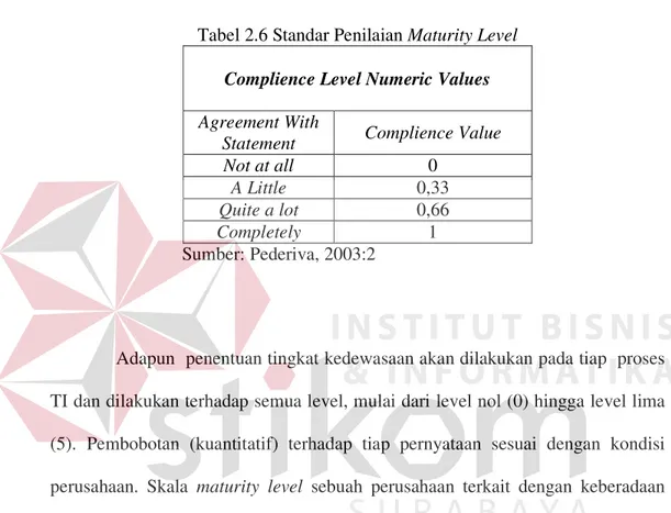 Tabel 2.6 Standar Penilaian Maturity Level  Complience Level Numeric Values 