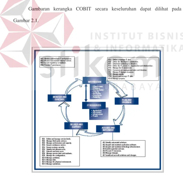 Gambar 2.1  COBIT (Sumber: Information Technology Governance Institute,  2007) 