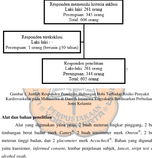 Gambar 1. Jumlah Responden Penelitian Hubungan Hobi Terhadap Risiko Penyakit  Kardiovaskular pada Mahasiswa di Daerah Istimewa Yogyakarta Berdasarkan Perbedaan 