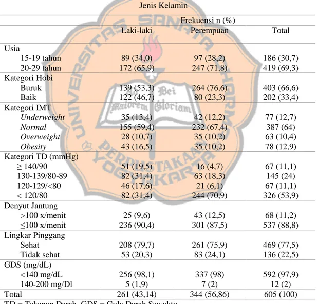 Tabel I. Jumlah Subjek Penelitian Hubungan Hobi Terhadap Risiko Penyakit Kardiovaskular  Pada Mahasiswa Perguruan Tinggi di Daerah Istimewa Yogyakarta Berdasarkan Perbedaan 