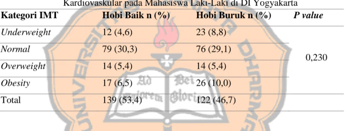 Tabel III. Pofil IMT Responden Penelitian Hubungan Hobi Terhadap Risiko Penyakit  Kardiovaskular pada Mahasiswa Laki-Laki di DI Yogyakarta  