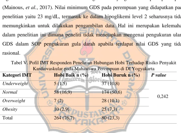 Tabel V. Pofil IMT Responden Penelitian Hubungan Hobi Terhadap Risiko Penyakit  Kardiovaskular pada Mahasiswa Perempuan di DI Yogyakarta  