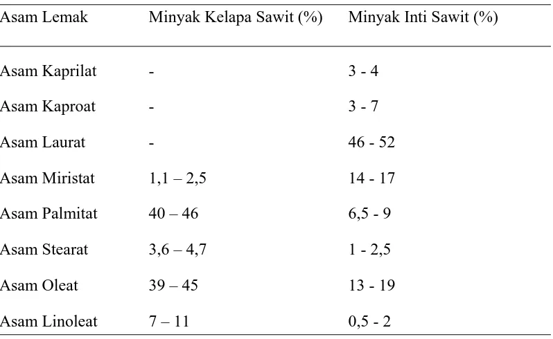 Tabel 2.1. Komposisi Asam Lemak Minyak Kelapa Sawit dan Minyak Inti  
