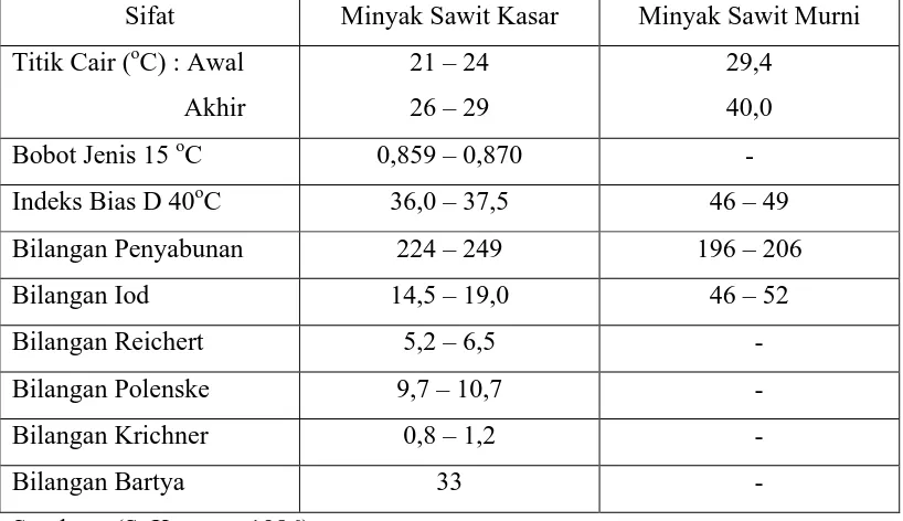 Tabel 2.3. Perbandingan Sifat Antara Minyak Kelapa Sawit Sebelum dan Sesudah Pemurnian  