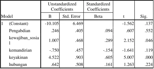 Tabel 7. Coefficients Model UnstandardizedCoefficients StandardizedCoefficients t Sig.BStd
