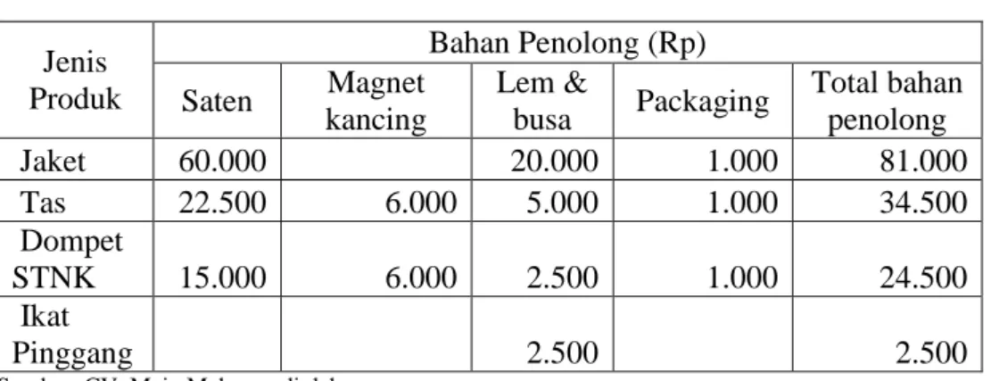 Tabel 1.6 Penentuan Kebutuhan Bahan Penolong Setiap Jenis Produk  Jenis  Produk  Bahan Penolong (Rp)  Saten  Magnet  kancing  Lem &amp; 